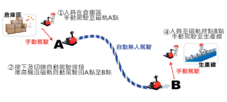 APT-20ZAGV 电动堆高机(无人驾驶自动导引电动搬运系统)